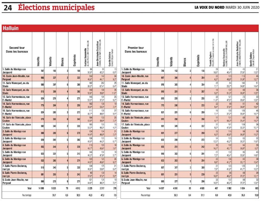 20200630 Municipales 2020 Rsultats Bureaux revue de presse